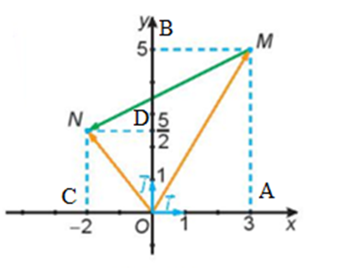 Cho hình vẽ sau: Hãy biểu thị mỗi vecto OM, vecto ON theo các vecto (ảnh 2)