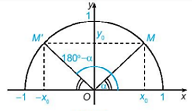 Nêu nhận xét về vị trí của hai điểm M và M’ đối với trục Oy. Từ đó nêu các mối quan (ảnh 1)