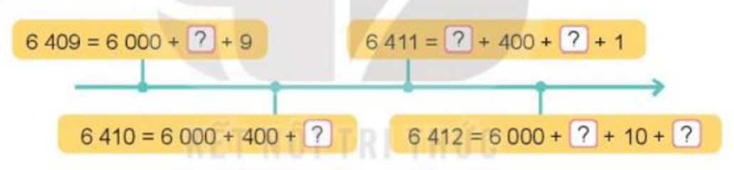 Điền số thích hợp vào dấu hỏi: 6409 = 6000 + dấu hỏi (ảnh 1)