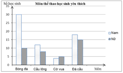 Cho biểu đồ cột kép biểu diễn số học sinh nam và số học sinh nữ của lớp 6A có sở thích chơi một số môn thể thao (bóng đá, cầu lông, cờ vua, đá cầu).     Môn thể thao nào có nhiều học sinh nữ thích chơi nhất? (ảnh 1)