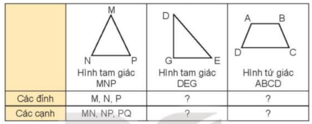 Nêu tên các đỉnh và các cạnh của mỗi hình (theo mẫu): (ảnh 1)