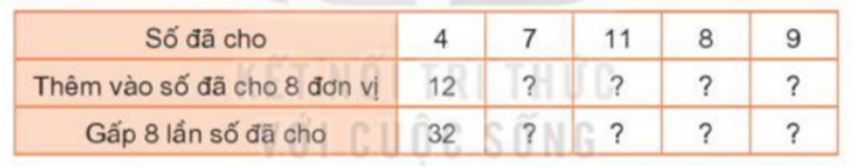 Số? Số đã cho 4 7 11 8 9 Thêm vào số đã cho 8 đơn vị 12 dấu hỏi (ảnh 1)