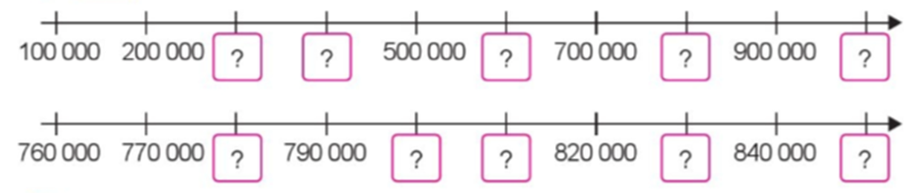 Số 1000 000 200 000 ? ? 500 000 ? 700 000 ? 900 000 ? 760 000 770 000 ? 790 000 (ảnh 1)