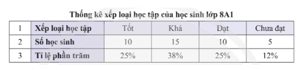 Dùng bảng thống kê sau đây để trả lời các câu 2, 3, 4.  Dữ liệu ở dòng nào thuộc loại dữ liệu định tính và có thể so sánh? (ảnh 1)