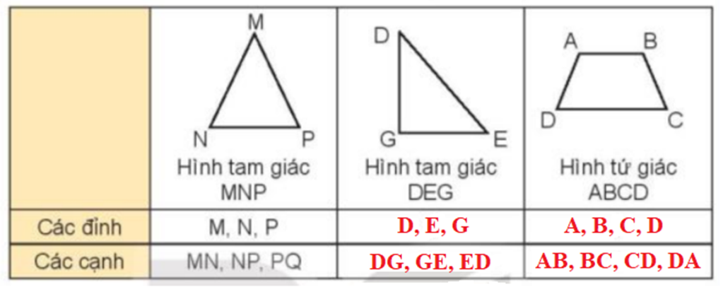 Nêu tên các đỉnh và các cạnh của mỗi hình (theo mẫu): (ảnh 2)