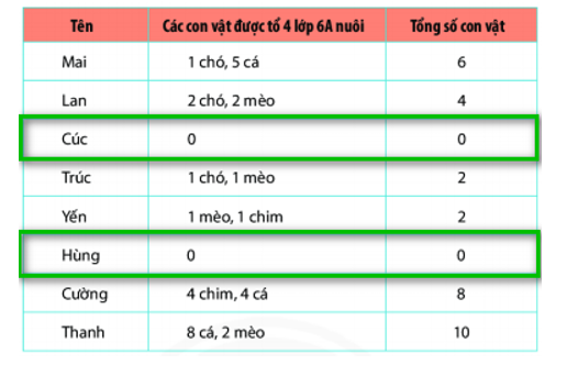 Quan sát bảng điều tra số lượng con vật nuôi ở nhà của học sinh tổ 4 lớp 6A dưới đây. (ảnh 2)