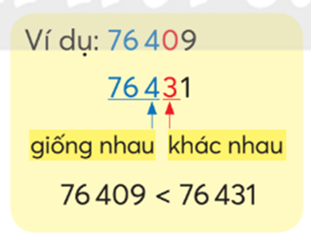 So sánh số. Sắp xếp các số 10 748; 11 750; 9 747; 11 251 theo thứ tự từ bé đến lớn (ảnh 1)