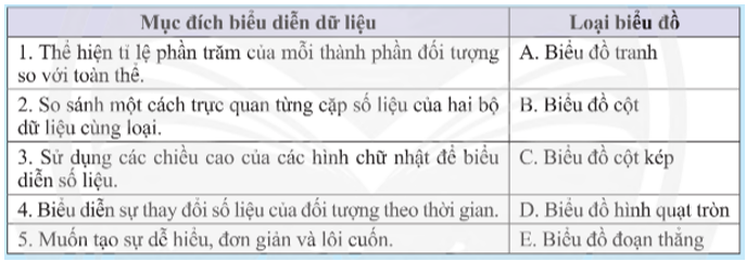 Ghép cặp các mục đích biểu diễn dữ liệu sau với loại biểu đồ phù hợp. (ảnh 1)