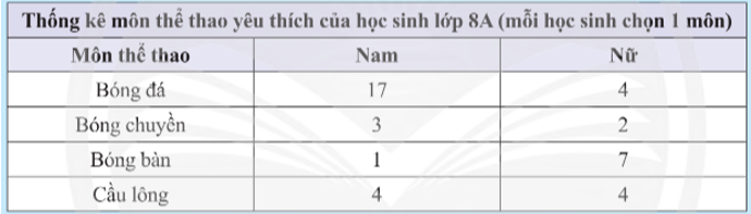 Phân tích bảng thống kê sau để tìm số học sinh nữ và tổng số học sinh của lớp 8A. (ảnh 1)