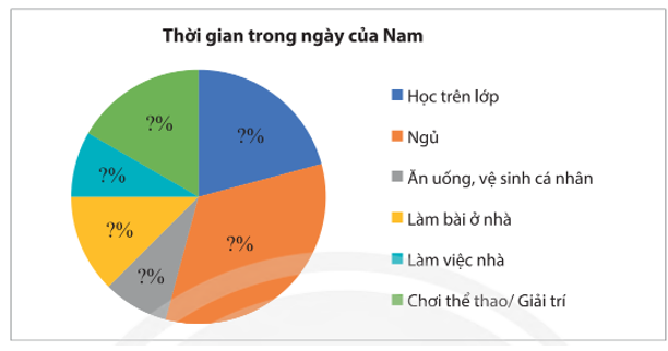 b) Biểu đồ hình quạt tròn: (ảnh 1)