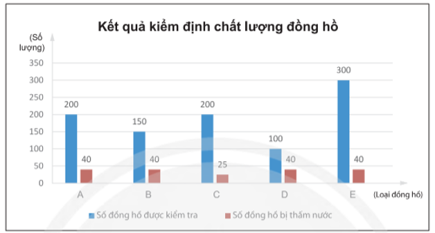 Một số công ty sản xuất đồng hồ đeo tay quảng cáo rằng đồng hồ của họ chống thấm nước. Sau khi cơ quan kiểm định chất lượng kiểm tra, kết quả được công (ảnh 1)