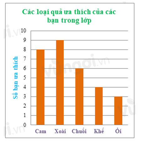 Số loại quả được ưa thích của các bạn trong lớp 6A8 là  Có bao nhiêu bạn thích quả cam? (ảnh 1)