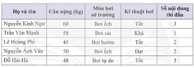 Thông tin về 5 bạn học sinh của trường Trung học sơ sở Kết Đoàn tham gia Hội khoẻ Phù Đổng được cho bởi bảng thống kê sau: (ảnh 1)