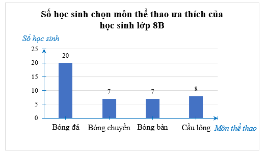 Lựa chọn dạng biểu đồ thích hợp để biểu diễn các thông tin từ bảng thống kê sau:   (ảnh 2)