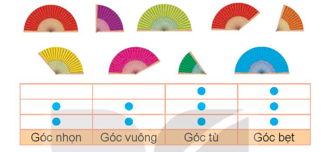 Mỗi chiếc quạt xoè ra tạo thành một góc. Bạn Nga đếm số góc nhọn, góc vuông, góc tù và góc bẹt rồi tạo ra một biểu đồ như hình vẽ. Nhưng bạn ấy bị nhầm một cột, hỏi cột đó là cột nào? (ảnh 1)