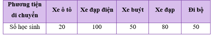 Kết quả thống kê phương tiện đi đến trường của học sinh trường Trung học cơ sở Nguyễn Du như sau: (ảnh 2)