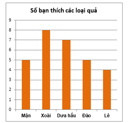 Lớp 6C có số bạn thích các loại quả được biểu diễn bằng biểu đồ sau:  Nếu sĩ số lớp 6C giảm (ảnh 3)