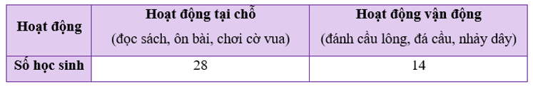 Biểu đồ sau đây biểu diễn dữ liệu về hoạt động trong giờ ra chơi của học sinh lớp 8C.  a) Hãy phân tích dữ liệu từ biểu đồ trên để so sánh số học sinh tham gia (ảnh 2)