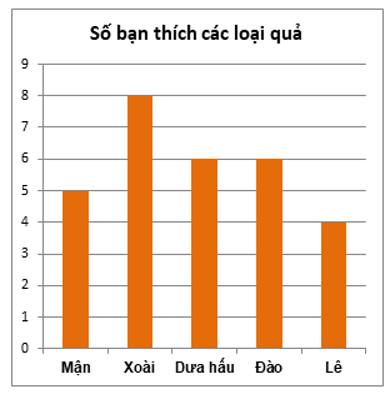 Lớp 6C có số bạn thích các loại quả được biểu diễn bằng biểu đồ sau:  Nếu sĩ số lớp 6C giảm (ảnh 5)