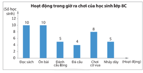 Biểu đồ sau đây biểu diễn dữ liệu về hoạt động trong giờ ra chơi của học sinh lớp 8C.  a) Hãy phân tích dữ liệu từ biểu đồ trên để so sánh số học sinh tham gia (ảnh 1)