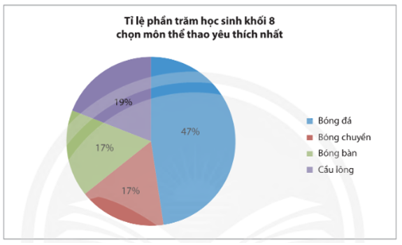 Phân tích biểu đồ thống kê bên dưới và cho biết:  ‒ Môn thể thao được yêu thích nhất của học sinh khối 8. (ảnh 1)