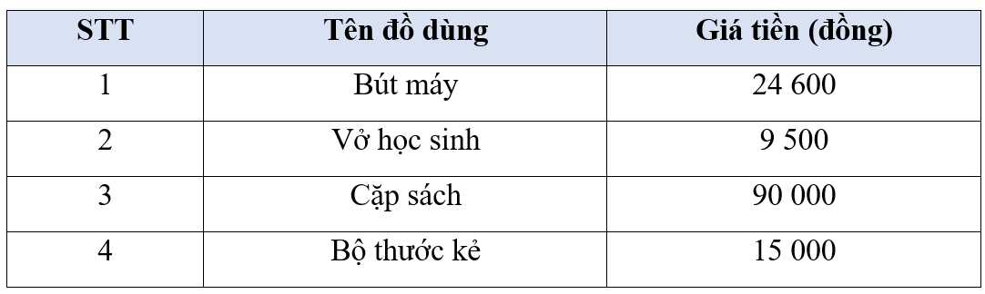 Chọn câu trả lời đúng.  Giá tiền của một số đồ dùng học tập được cho như sau:  Với 100 000 đồng, có thể mua được cặp sách và đồ dùng nào? (ảnh 1)