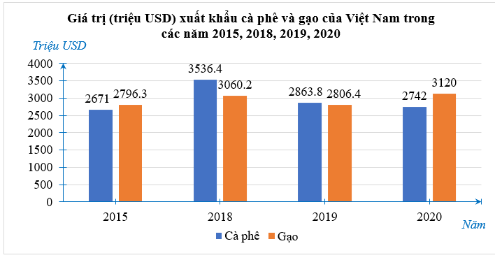 b) Tìm các năm giá trị xuất khẩu cà phê vượt giá trị xuất khẩu gạo. (ảnh 1)