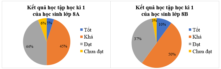 Kết quả học tập học kì 1 của học sinh lớp 8A và 8B được ghi lại trong bảng sau:  Lựa chọn dạng biểu đồ thích hợp để biểu diễn bảng thống kê (ảnh 2)