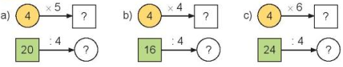 Số? a) 4 x 5 dấu hỏi 20 : 4 dấu hỏi b) 4 x 4 dấu hỏi 16 : 4 dấu hỏi (ảnh 1)