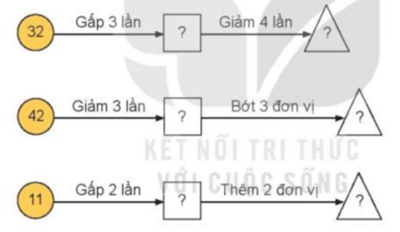 Số? 32 Gấp 3 lần dấu hỏi Giảm 4 lần dấu hỏi (ảnh 1)