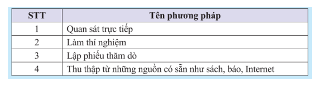 b) Theo em, bạn Tú đã dùng phương pháp nào trong các phương pháp sau để thu thập dữ liệu?  (ảnh 1)