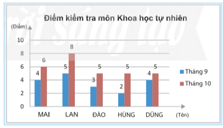 Thầy giáo dạy Khoa học tự nhiên lớp 8C thực hiện giáo dục STEM từ tháng 10 và biểu diễn điểm kiểm tra của năm học sinh (ảnh 1)