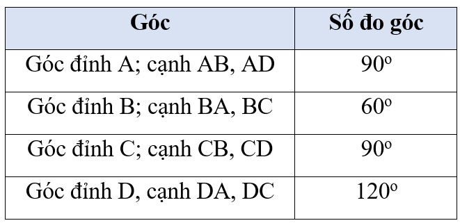 Nêu số đo góc (theo mẫu). Góc Góc đỉnh A; cạnh AB, AD Góc đỉnh B; cạnh BA, BC Góc đỉnh C; cạnh CB, CD Góc đỉnh D, cạnh DA, DC (ảnh 3)