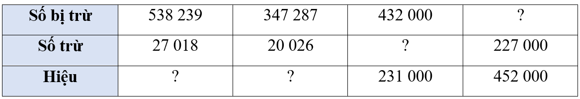 Số? Số bị trừ 538 239 347 287 432 000 ? Số trừ 27 018 20 026 ? 227 000 Hiệu ? ? 231 000 452 000 (ảnh 1)