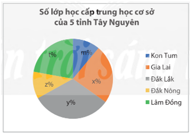 b) Biểu đồ cột ở câu a) được chuyển sang biểu đồ hình quạt tròn như dưới đây. Hãy tìm các giá trị của x, y, z, t, m trong biểu đồ. (ảnh 1)