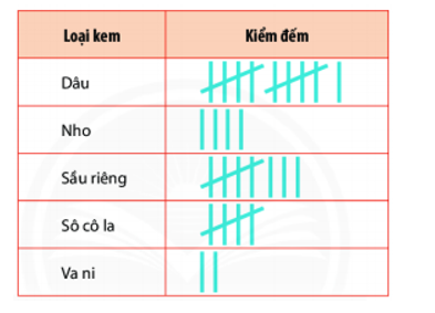 Nhà bạn Mai mở tiệm kem, bạn ấy muốn tìm hiểu về các loại kem yêu thích của 30 khách (ảnh 1)