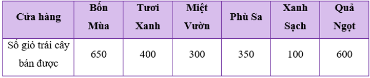 Số lượng giỏ trái cây bán được trong mùa hè vừa qua của sáu cửa hàng được biểu diễn trong biểu đồ sau: (ảnh 2)