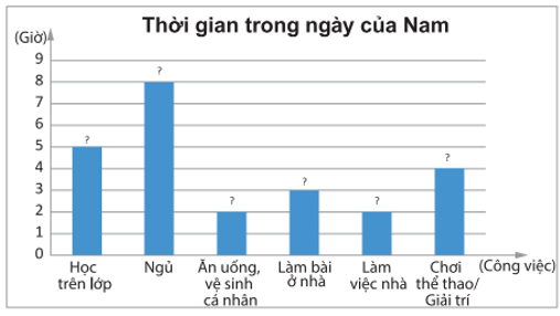 Bảng thống kê sau đây cho biết việc sử dụng thời gian của bạn Nam trong ngày.  Hãy biểu diễn dữ liệu trong bảng trên vào các dạng biểu đồ sau: (ảnh 2)