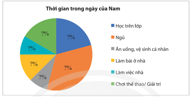 Bảng thống kê sau đây cho biết việc sử dụng thời gian của bạn Nam trong ngày.  Hãy biểu diễn dữ liệu trong bảng trên vào các dạng biểu đồ sau: (ảnh 3)