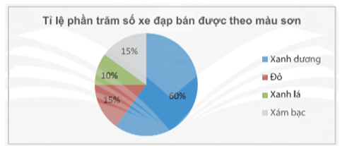 Quan sát biểu đồ tỉ lệ phần trăm số xe đạp một cửa hàng đã bán được theo màu sơn trong tháng sau đây:   Theo em, chủ cửa hàng nên đặt hàng  (ảnh 1)