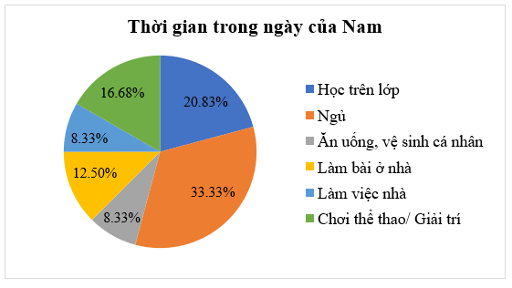 b) Biểu đồ hình quạt tròn: (ảnh 2)