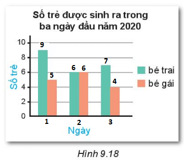 Bảng thống kê 9.7 cho biết số bé trai và bé gái được sinh ra trong ba ngày đầu năm