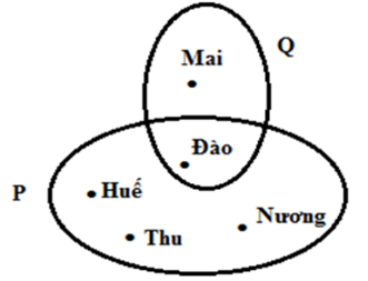 Trắc nghiệm: Tập hợp. Phần tử của tập hợp - Bài tập Toán lớp 6 chọn lọc có đáp án, lời giải chi tiết