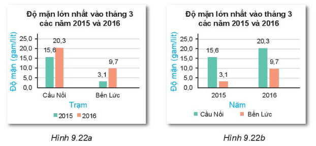 Bảng 9.8 cho biết độ mặn lớn nhất (đơn vị gamít) tại một số trạm quan trắc