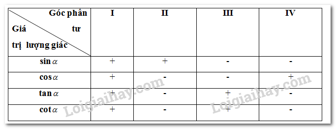 Lý thuyết Giá trị lượng giác của góc lượng giác (Kết nối tri thức 2023) hay, chi tiết | Toán lớp 11 (ảnh 4)