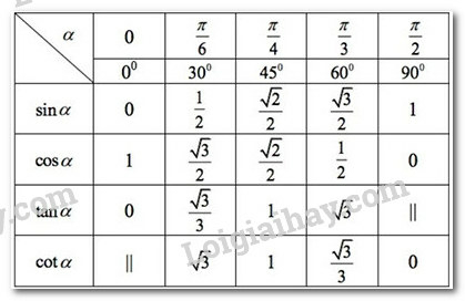 Lý thuyết Giá trị lượng giác của góc lượng giác (Kết nối tri thức 2023) hay, chi tiết | Toán lớp 11 (ảnh 5)