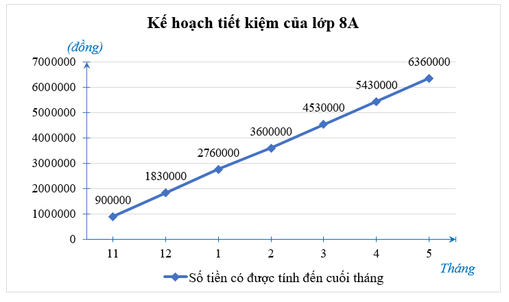 Toán 8 Chân trời sáng tạo Hoạt động 3: Thiết lập kế hoạch cho một mục tiêu tiết kiệm | Giải Toán 8