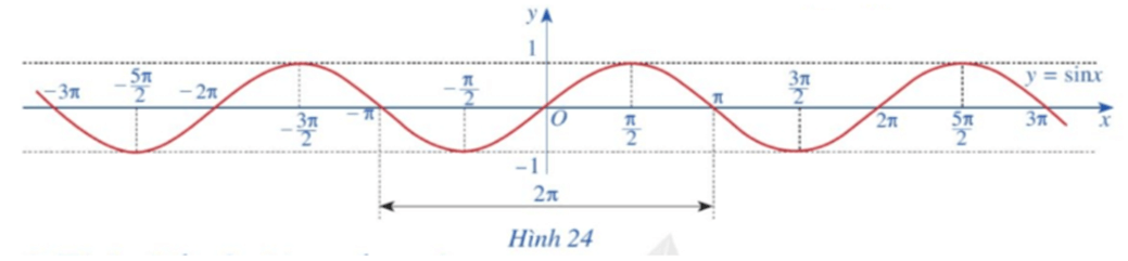 Hoạt động 4 trang 24 Toán 11 Tập 1 | Cánh diều Giải Toán 11