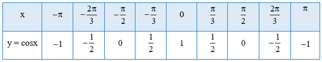 Hoạt động 7 trang 26 Toán 11 Tập 1 | Cánh diều Giải Toán 11