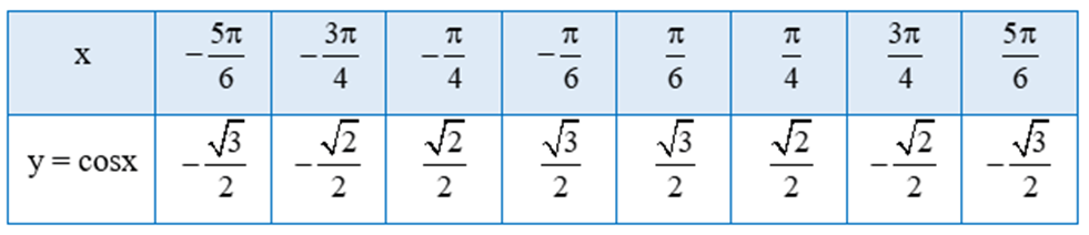 Hoạt động 7 trang 26 Toán 11 Tập 1 | Cánh diều Giải Toán 11